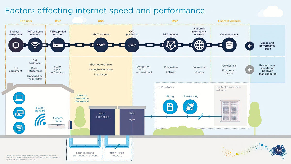 Understanding the Factors That Affect Internet Speed and Performance ...
